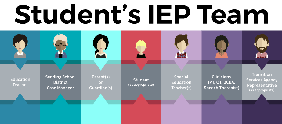 Student's IEP team